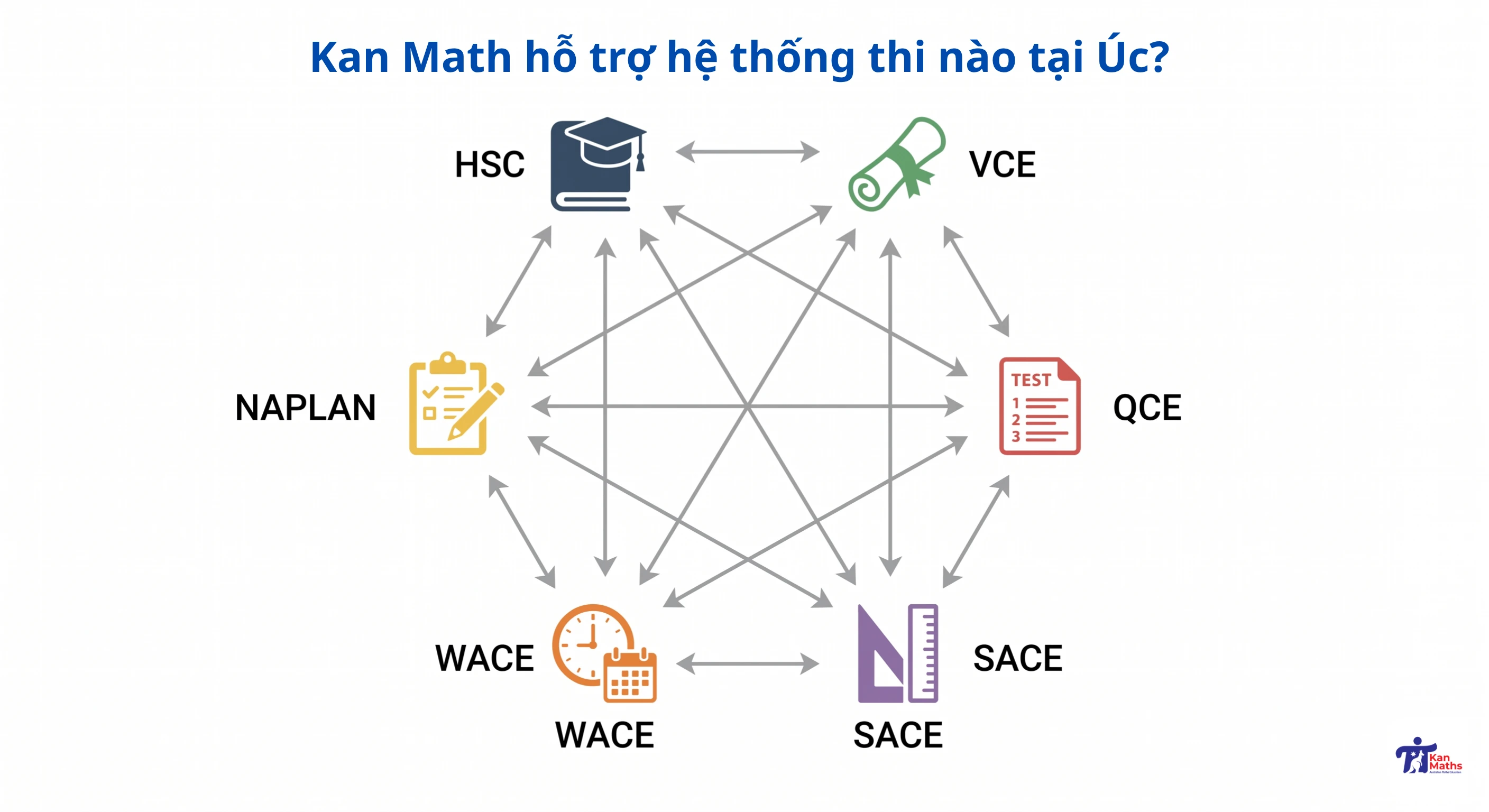 Kan Maths hỗ trợ hệ thống thi nào tại Úc? HSC, VCE, QCE, SACE, WACE, NAPLAN